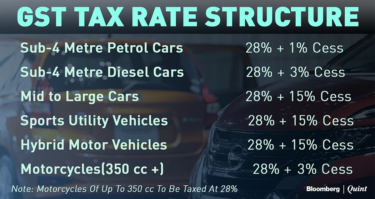GST: Highest Rate For Hybrids, Electric Vehicles Get Tax Incentive