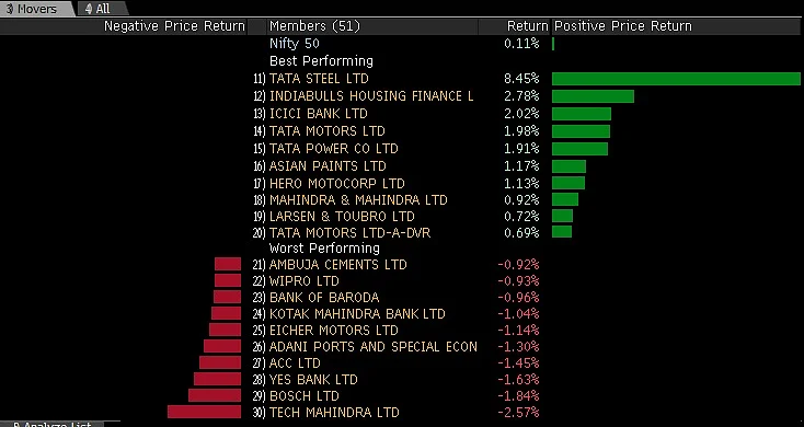 Sensex, Nifty Clock Fresh Record Highs For A Third Day, Tata Steel Climbs