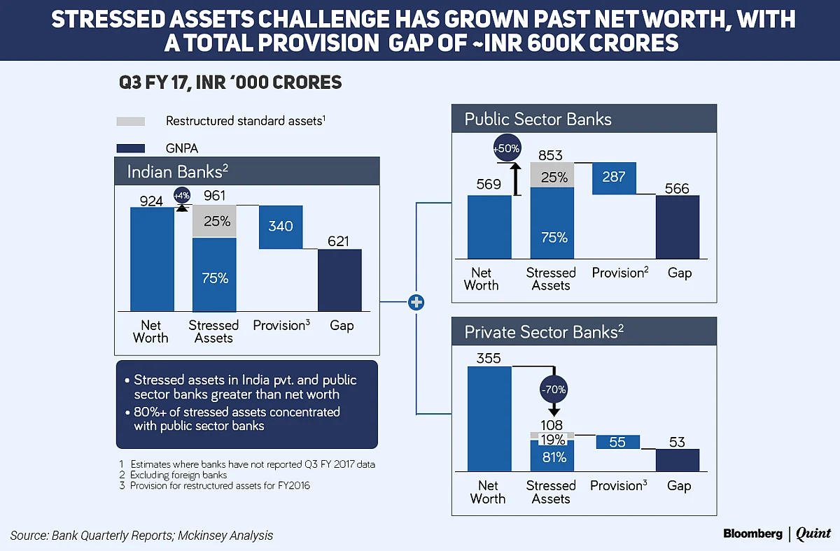 Stressed Assets Higher Than The Net Worth Of Indian Banks, Says McKinsey
