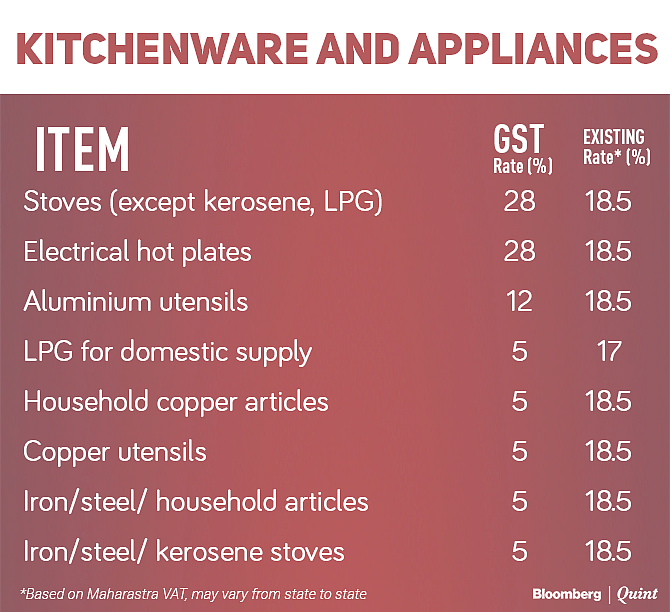 Tax Rates Before And After GST