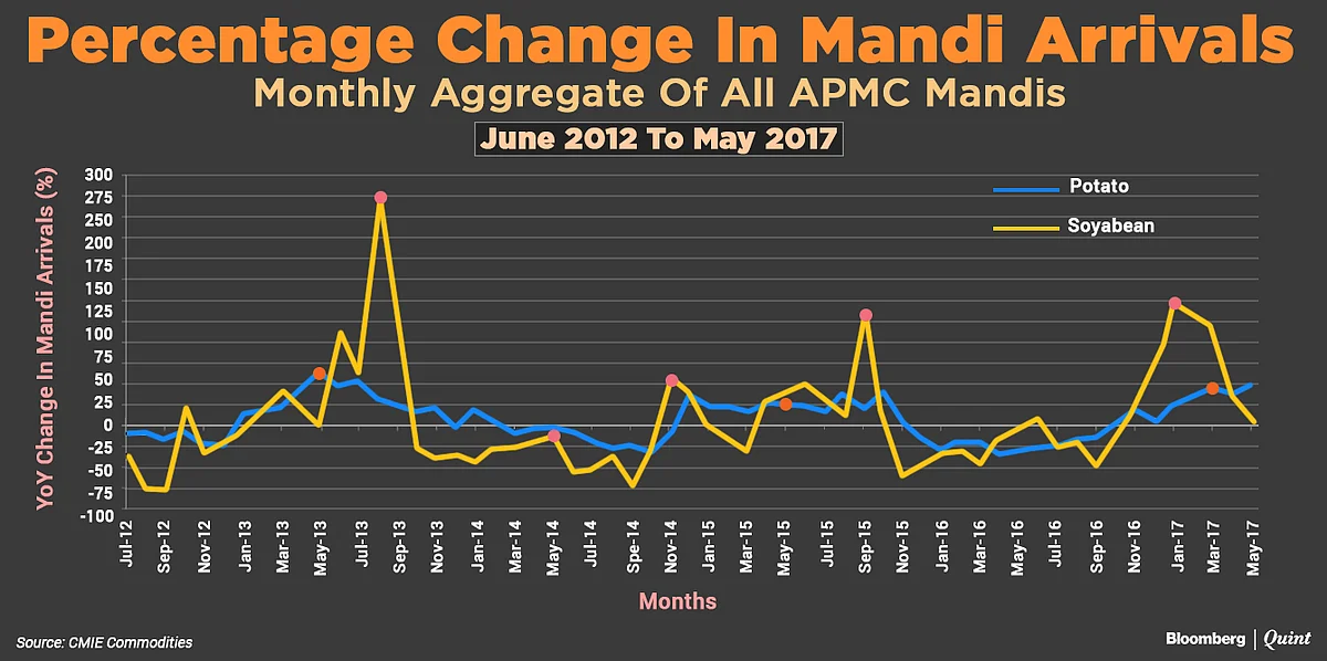 Farm Prices After A Bumper Crop: Managing A Problem Of Plenty