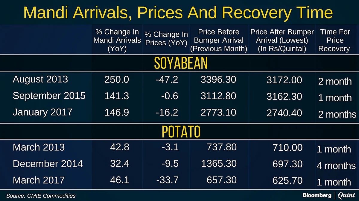 Farm Prices After A Bumper Crop: Managing A Problem Of Plenty