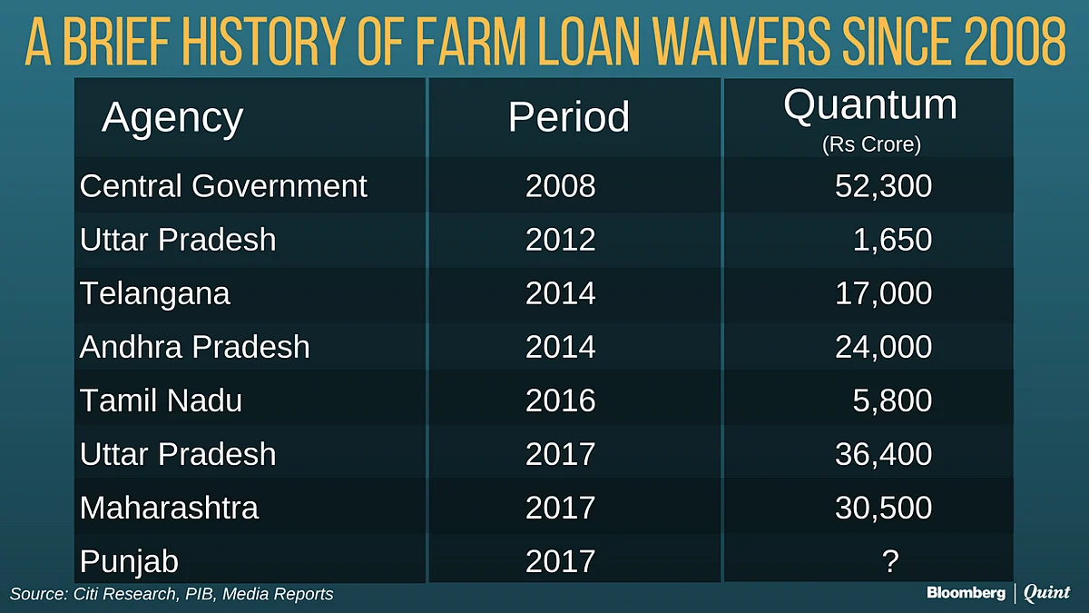 Punjab To Waive Crop Loans Of 8.75 Lakh Small And Marginal Farmers