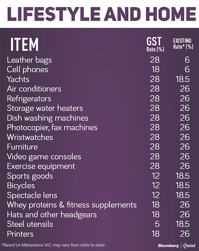Tax Rates Before And After GST