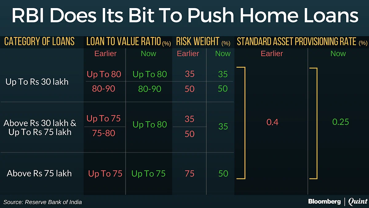 RBI Joins Government’s Effort To Push Growth In The Housing Sector