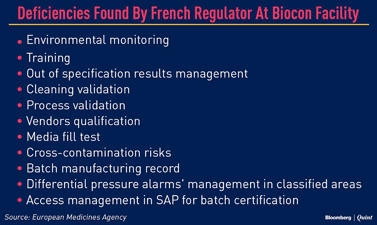 Three Key Biocon Products Fail French Health Authority Inspection