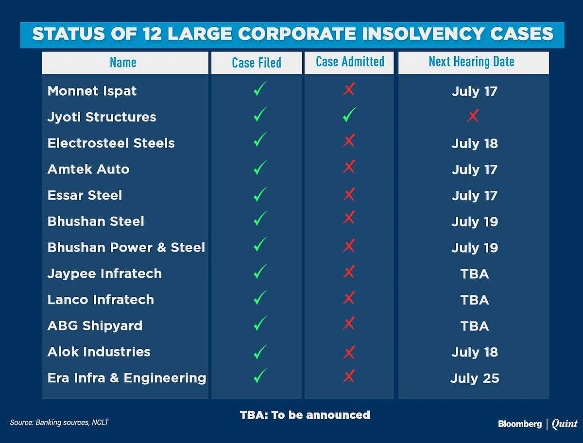 A Month After RBI Directive, Banks Wade Through Insolvency Process