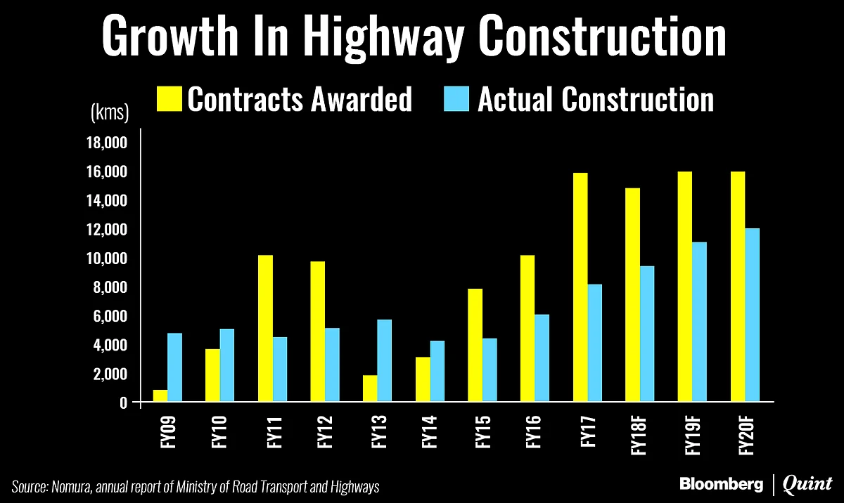 Indian Roads A $100-Billion Opportunity Over Next Three Years: Nomura