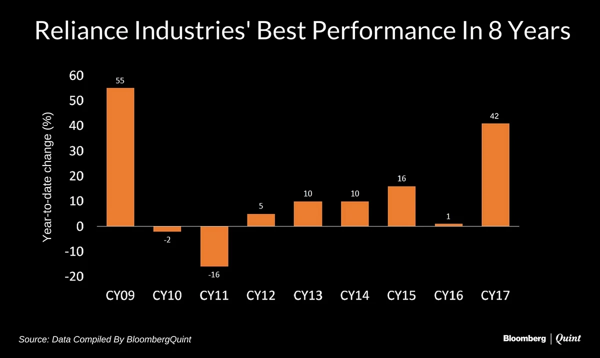 Reliance Industries’ Profit May Fall First Time In Five Quarters