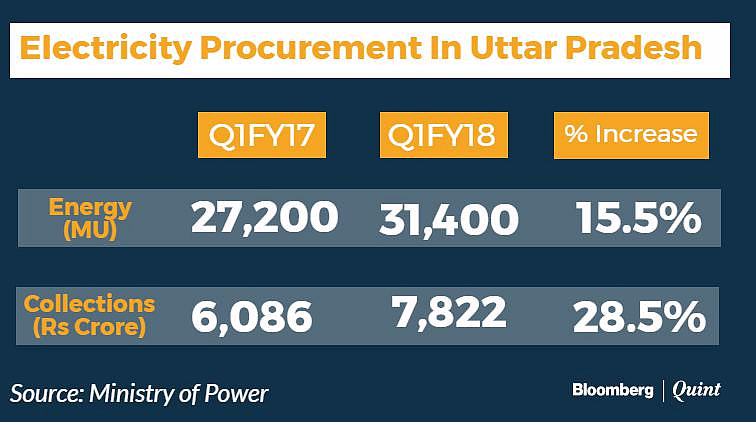 UDAY Helps Power Distributors Save Rs 14,100 Crore In Nine Months