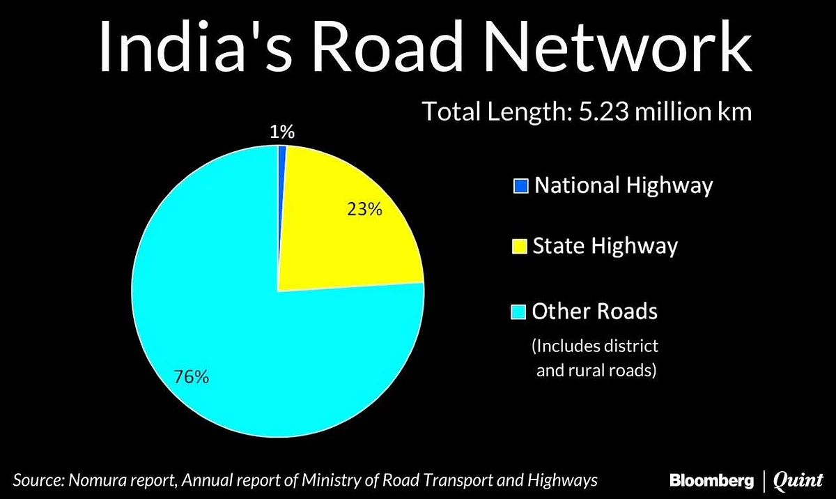 Indian Roads A $100-Billion Opportunity Over Next Three Years: Nomura