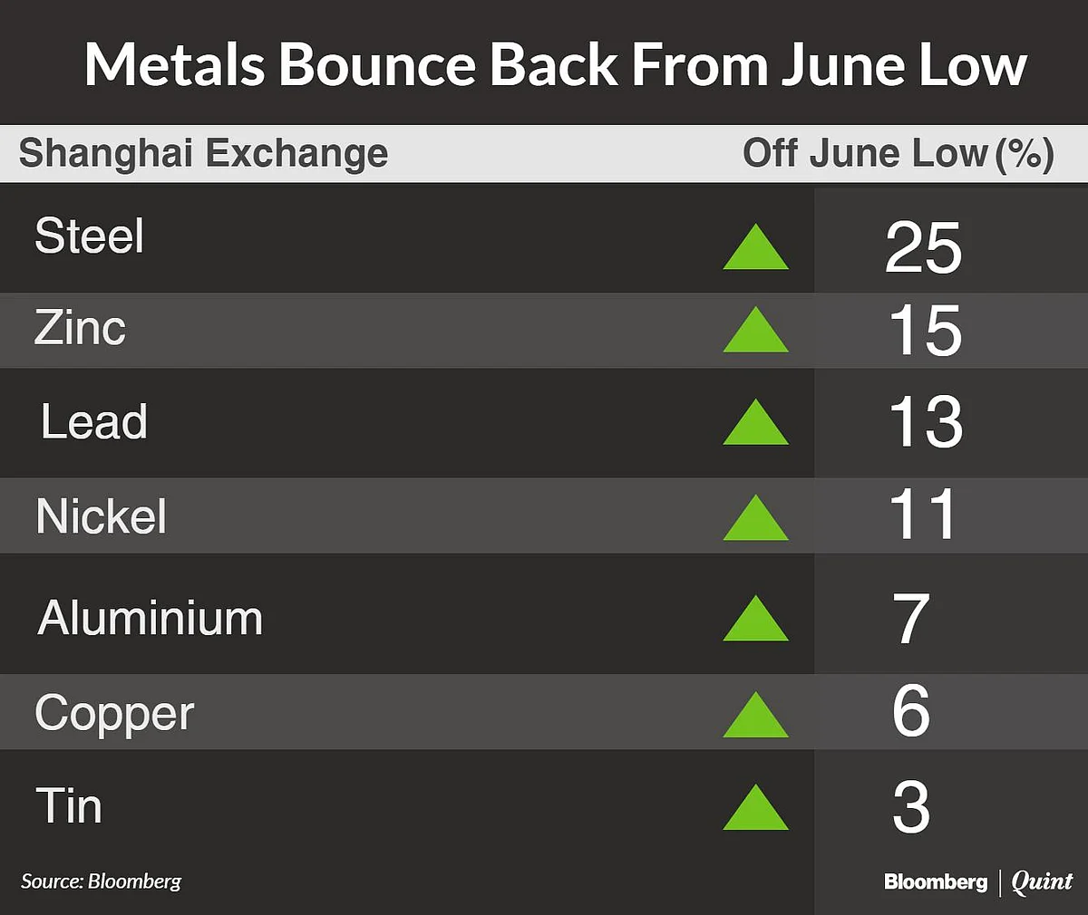 Metals Bounce Back From June Low