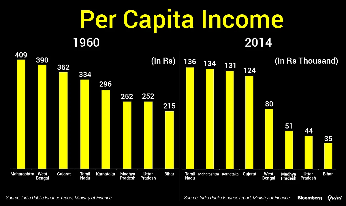 Has 70 Years Of Redistribution From Rich States To Poor States Worked?