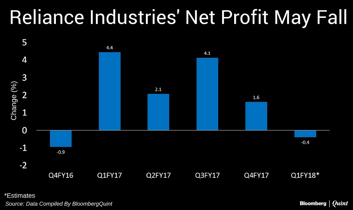 Reliance Industries’ Profit May Fall First Time In Five Quarters