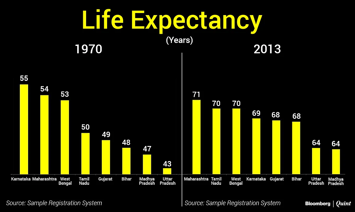 Has 70 Years Of Redistribution From Rich States To Poor States Worked?