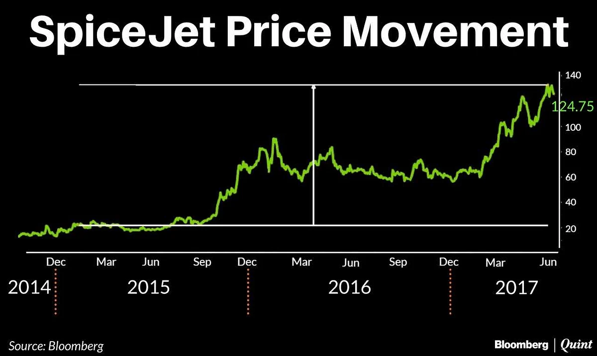 Revealed: Ajay Singh Took Over SpiceJet For The Princely Sum Of Rs 2