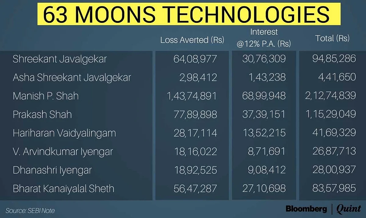 NSEL Scam: SEBI Finds Executives At MCX, 63 Moons Guilty Of Insider Trading