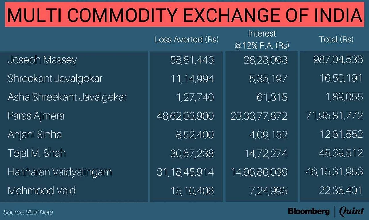 NSEL Scam: SEBI Finds Executives At MCX, 63 Moons Guilty Of Insider Trading