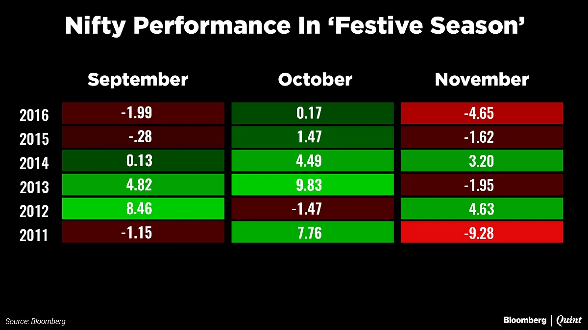 Markets Entering ‘Festive Season’ With Skepticism