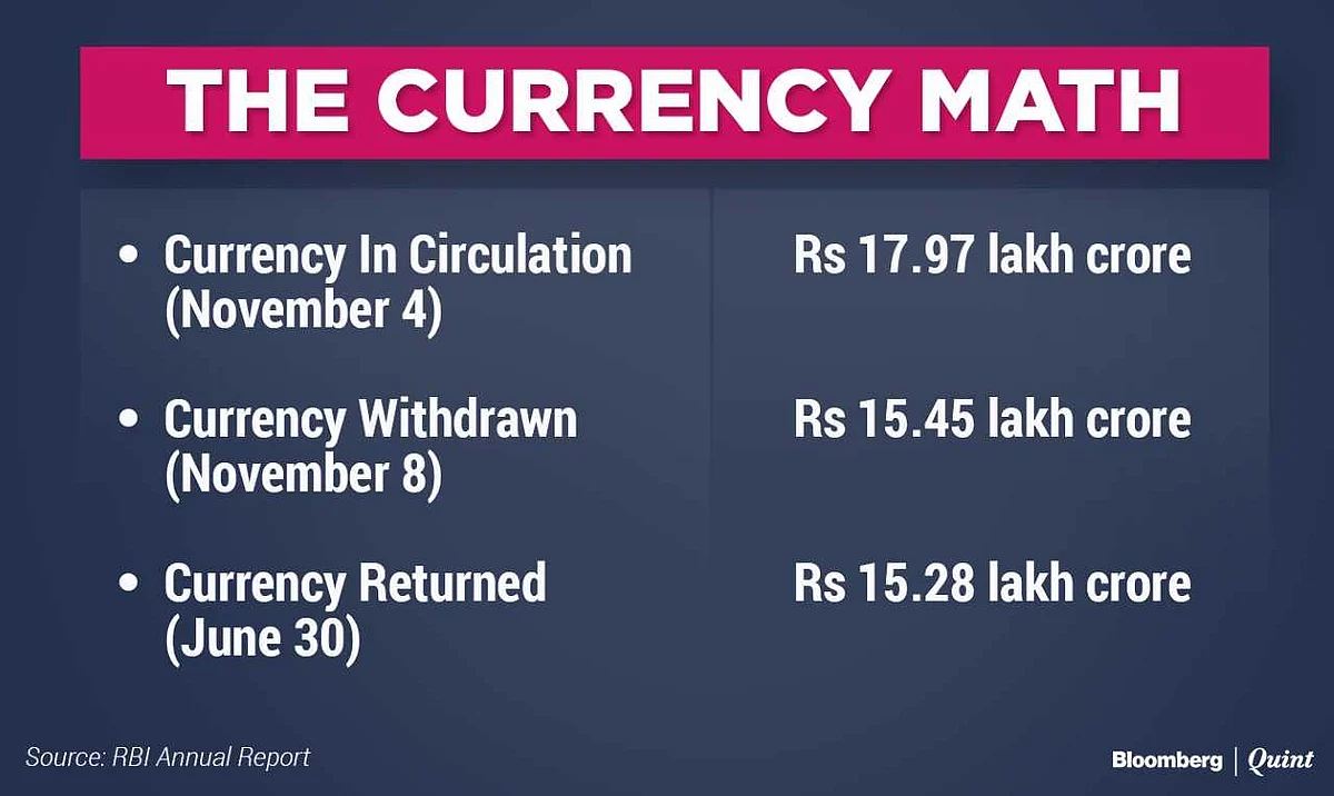 RBI Annual Report: 99% Of Demonetised Currency Returned