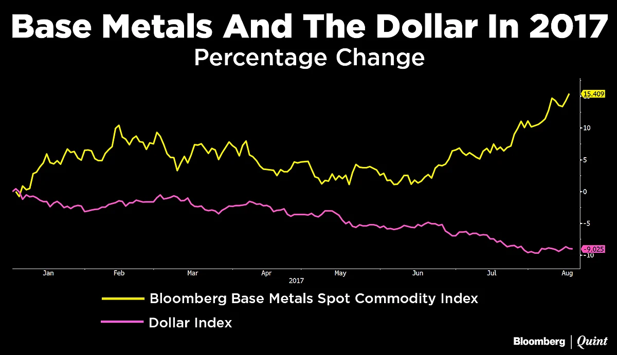 Base Metals Break Out… But Is It All Just Dollar Weakness?