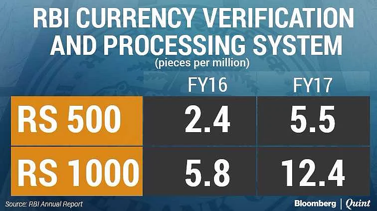 RBI Data Shows Amount Of Fake Currency Insignificant