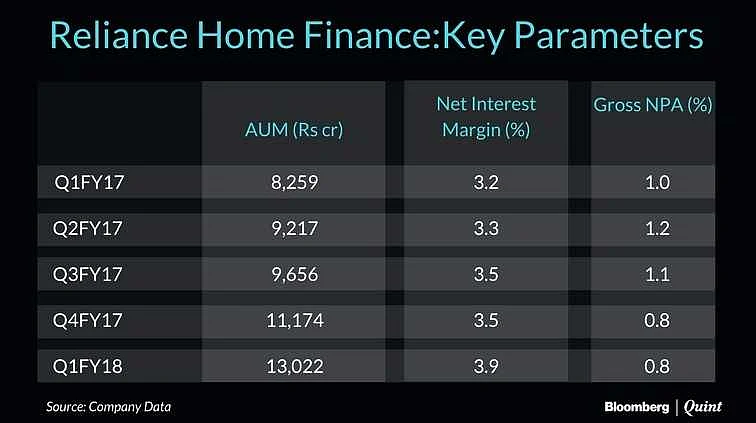 Reliance Home Finance Likely To List At Rs 115-137