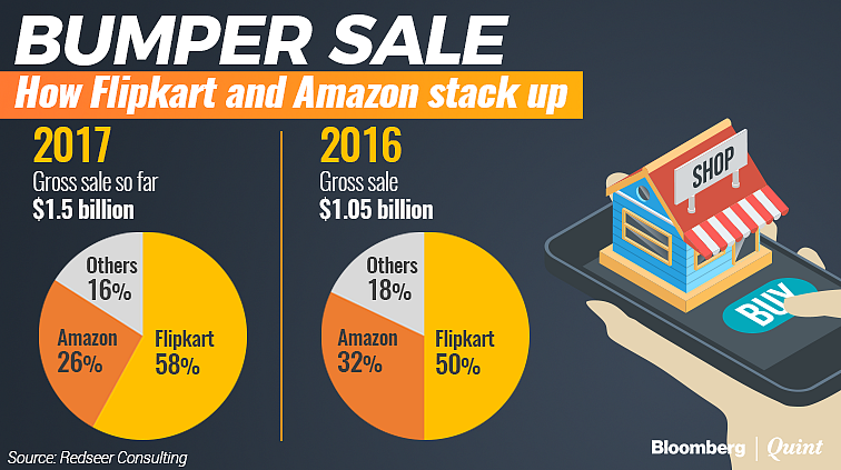 Flipkart Beats Amazon In India’s Biggest-Ever Online Sale, Says Survey