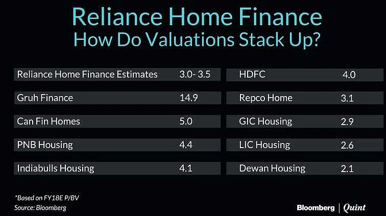 Reliance Home Finance Likely To List At Rs 115-137
