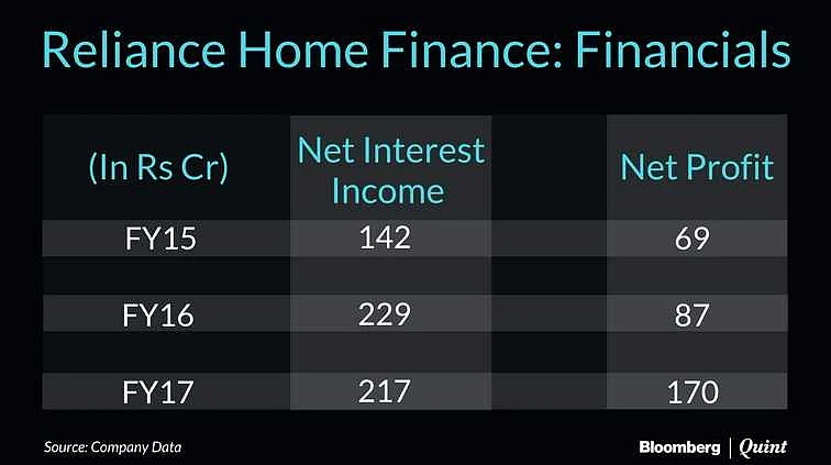Reliance Home Finance Likely To List At Rs 115-137