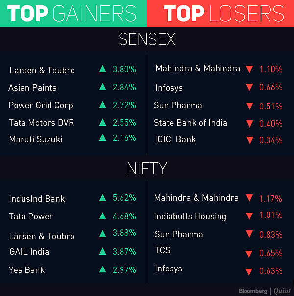 Sensex Posts Biggest Gain In Over A Week; Nifty Reclaims 10,000