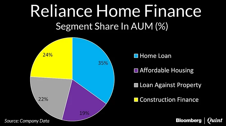 Reliance Home Finance Likely To List At Rs 115-137