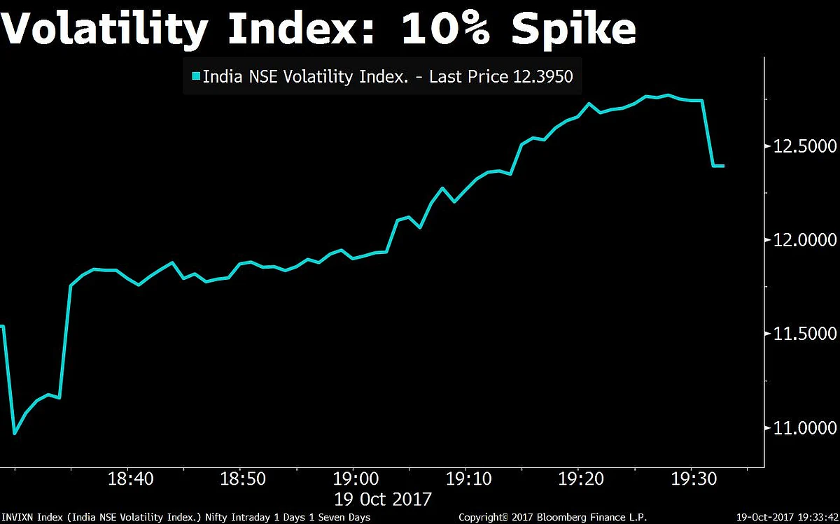 Mahurat Trading: Sensex Drops 194 Points; Nifty Ends Below 10,150