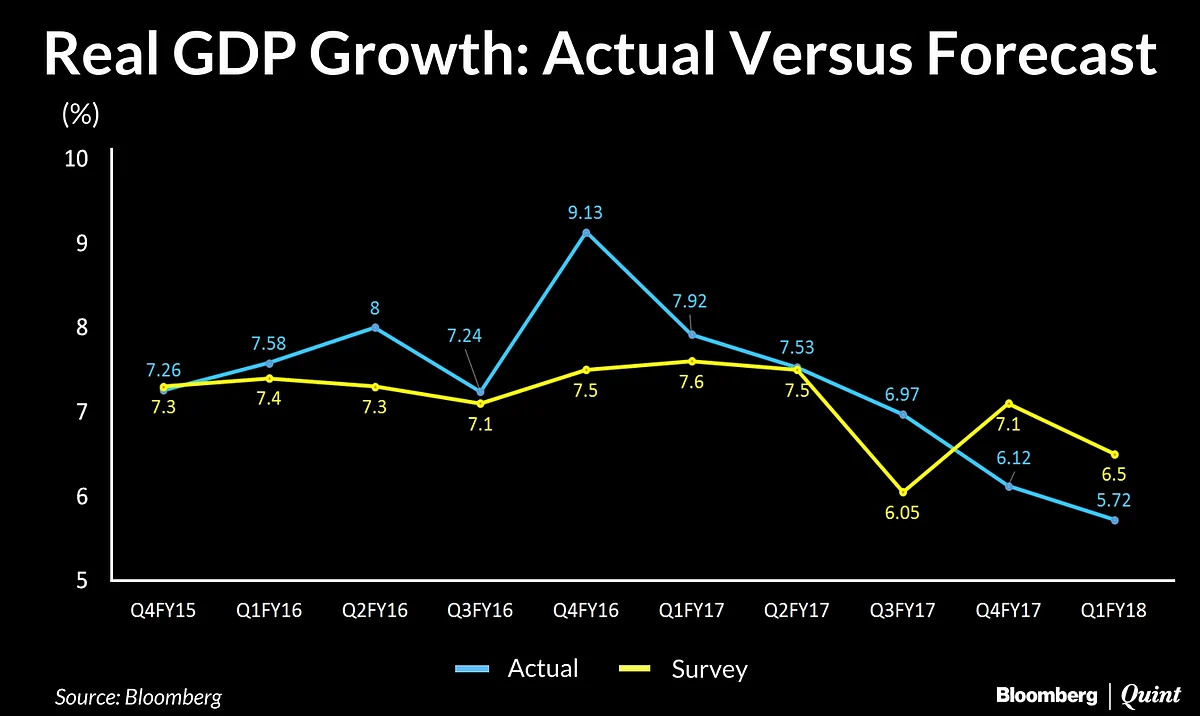 Don’t Blame Demonetisation And GST, This Is A Six-Year Structural Slowdown