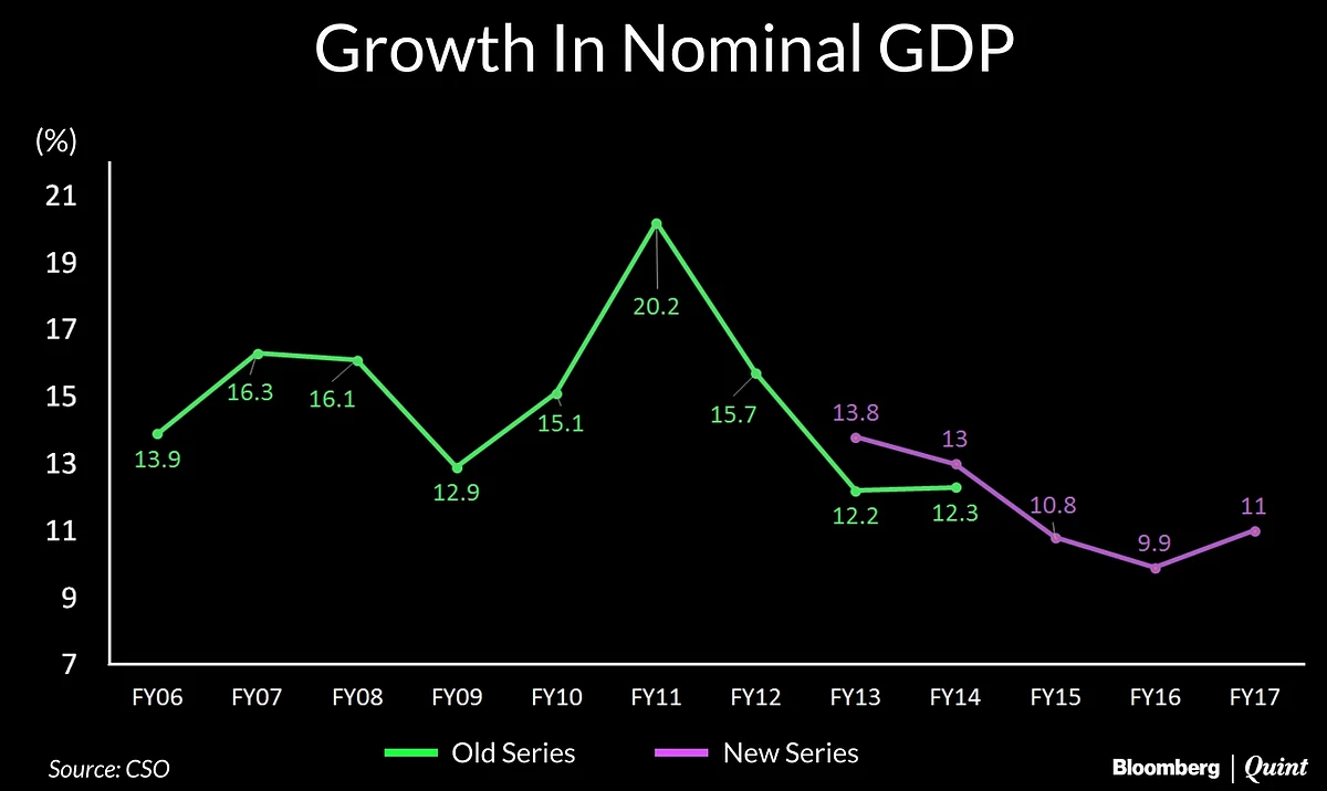 Don’t Blame Demonetisation And GST, This Is A Six-Year Structural Slowdown