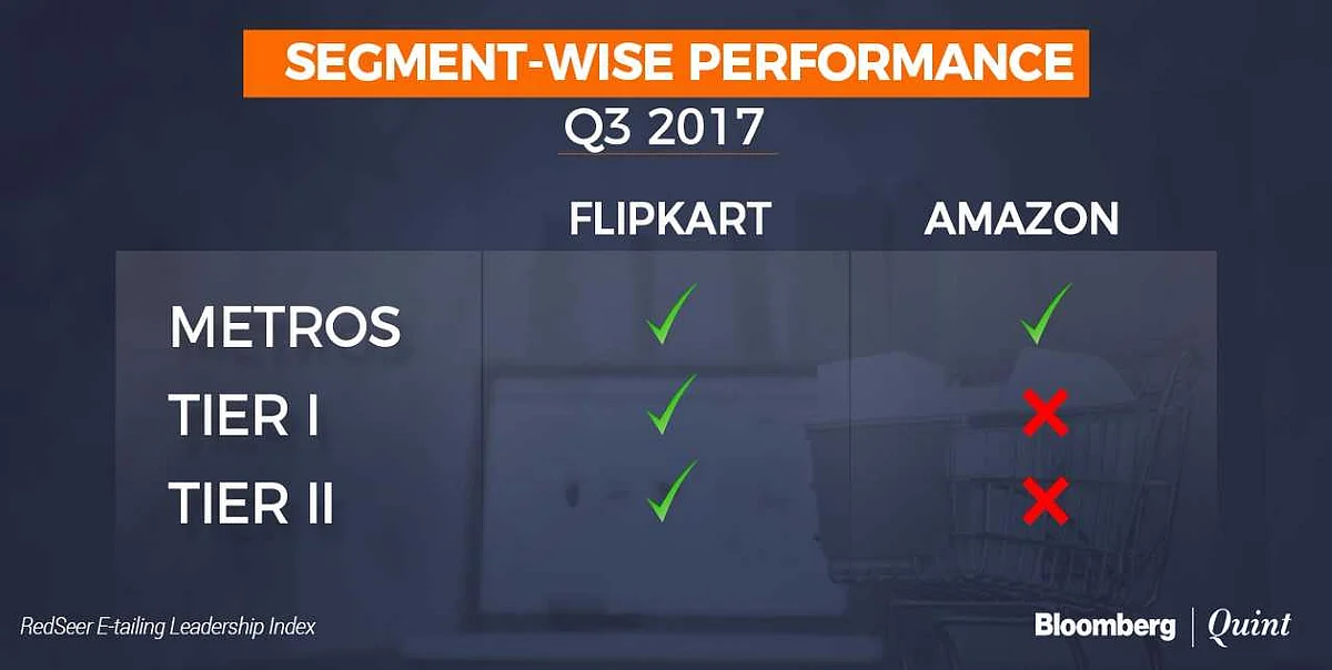 Flipkart Most Trusted But Amazon Offers Better Experience, Survey Finds