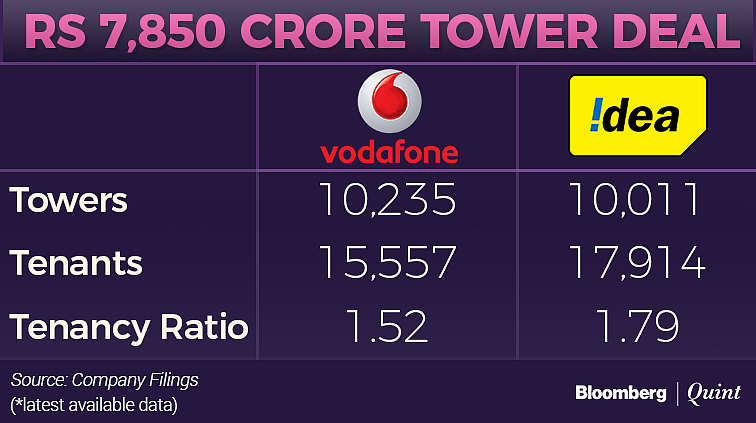 Idea Cellular, Vodafone India To Sell Towers To American Tower For Rs 7,850 Crore