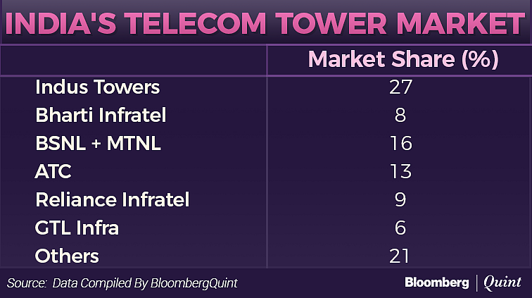 Idea Cellular, Vodafone India To Sell Towers To American Tower For Rs 7,850 Crore