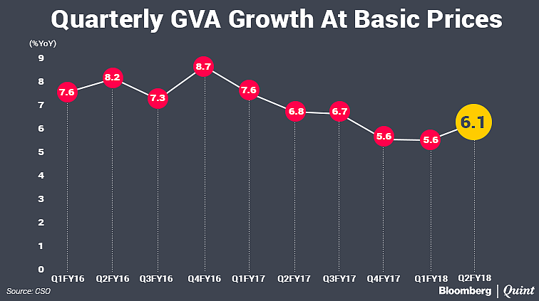 Indian Economy Bounces Back, Grows 6.1% In September Quarter