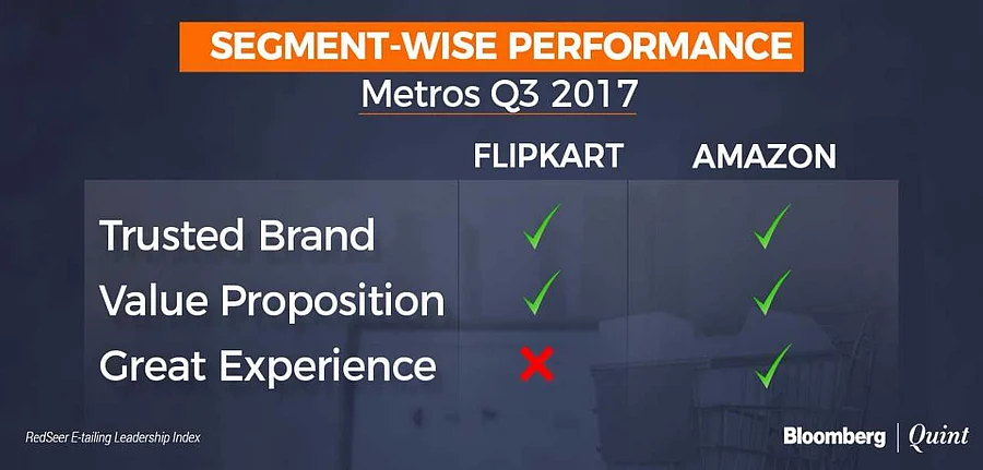 Amazon and Flipkart on Metro cities of India The image shows the Performance of Flipkart and Amazon on metro cities of India and How they are complying with User experience, Trust, and Value proposition. And, it clearly says that the Amazon is clear winner by providing all the values in metro cities of India.