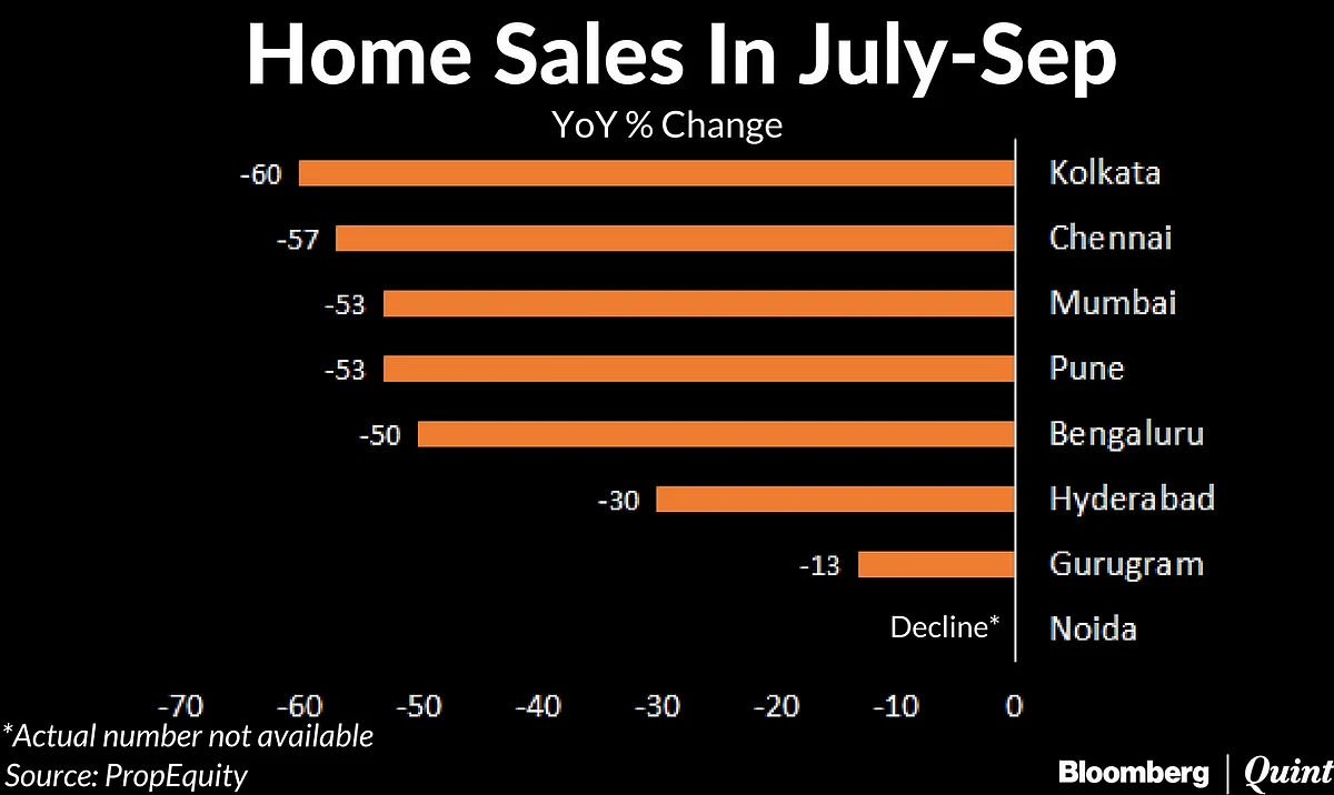 A Dud Diwali For Developers This Year
