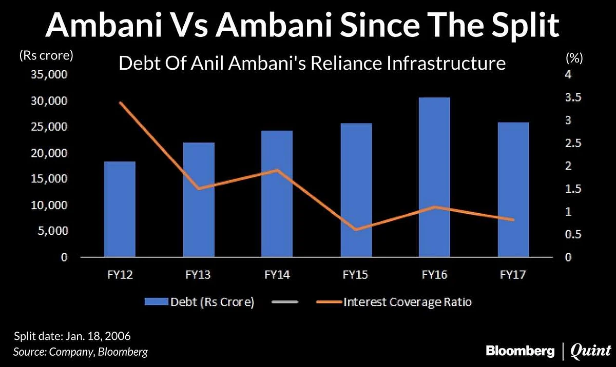 Ambani Vs Ambani: Life After The Split