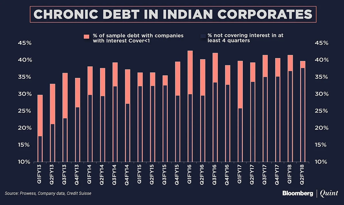 Indian Companies Remain Stressed But Ability To Service Debt Improves