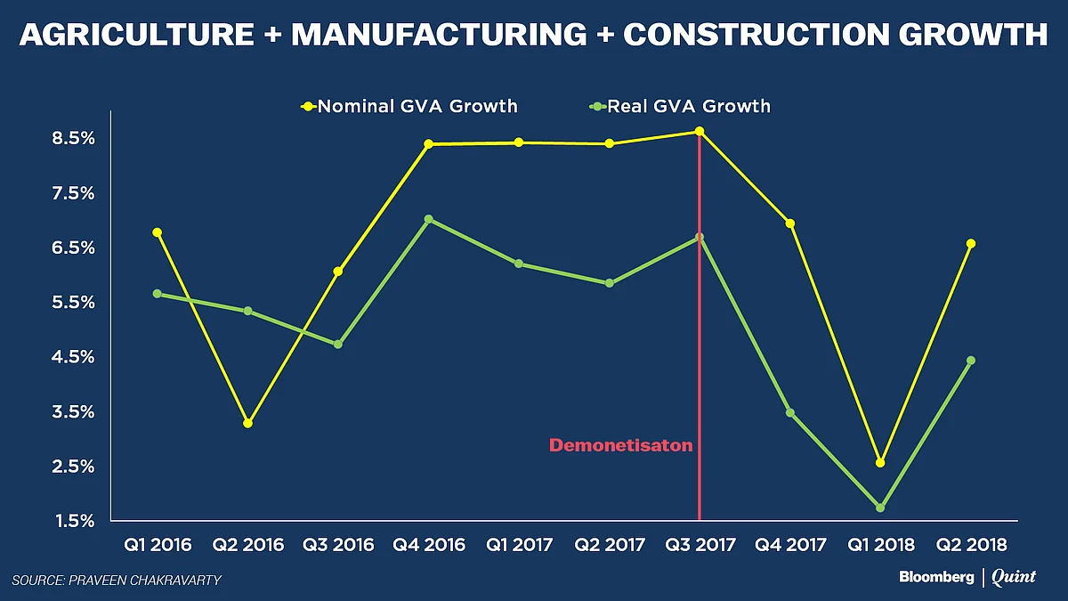 Indian Economy Bounces Back, Grows 6.1% In September Quarter