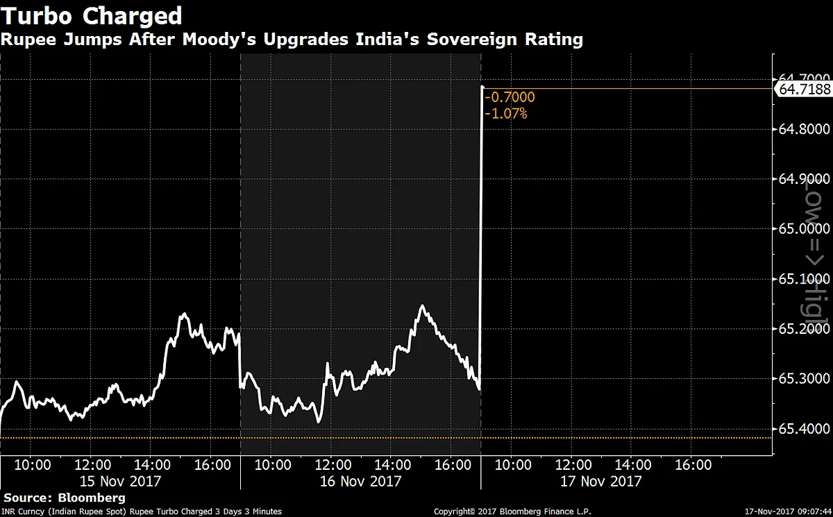 Moody’s Upgrades India’s Sovereign Rating In Boost For Modi