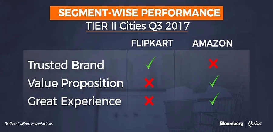 Amazon and Flipkart on Tier-II cities of India The image shows that Flipkart failed to provide both value proposition and great user experience to its customers compared to Amazon in Tier-II cities of India.
