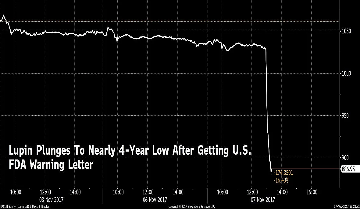 Lupin Slumps After U.S. Drug Regulator Issues Warning Letter To Two Plants