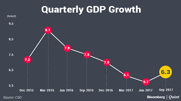 Indian Economy Bounces Back, Grows 6.1% In September Quarter