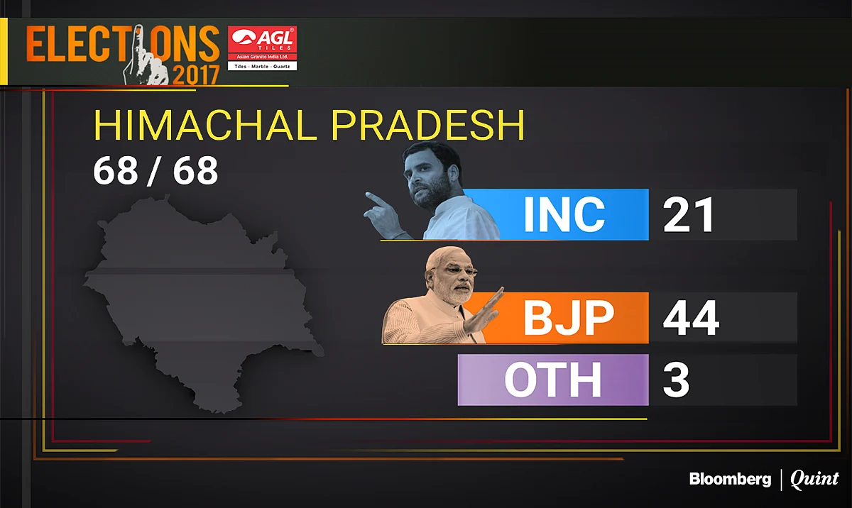 Himachal Pradesh Election Results 2017 | BJP Wins In Biggest Mandate Since 1993