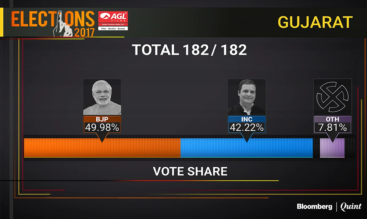 Gujarat Election Results 2017 | BJP Holds Fort But Not Without Cracks